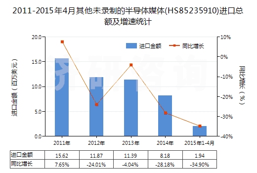 2011-2015年4月其他未錄制的半導體媒體(HS85235910)進口總額及增速統(tǒng)計 2011-2015年4月其他未錄制的半導體媒體(HS85235910)進口總額及增速統(tǒng)計